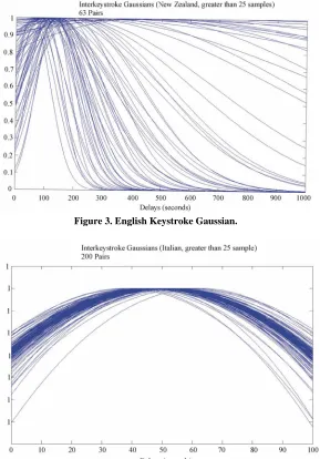Figure 3. English Keystroke Gaussian. 