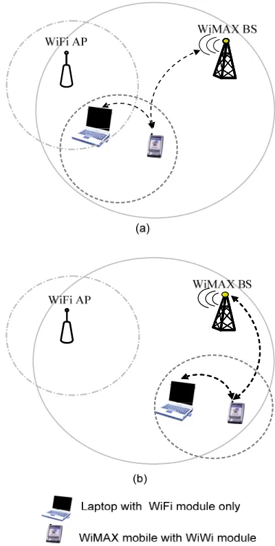Figure 2. WiMAX and WiFi coverage in indoor and out-door (a) the laptop in the WiFi coverage (b) laptop is out of WiFi coverage
