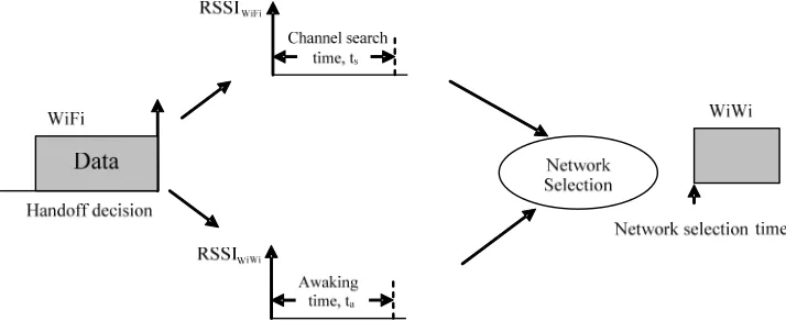 Figure 7 shows the overall throughput which degrades with the network selection time. However, the degrada-tion is greater when using the ranging only (RSSI) than when the throughput is considered in the calculation
