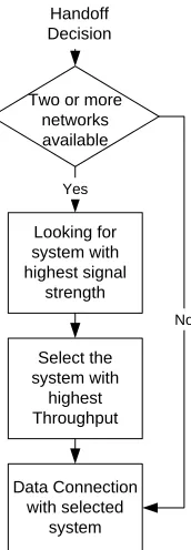 Figure 7. Normalized overall throughput for different type  of network selections.  