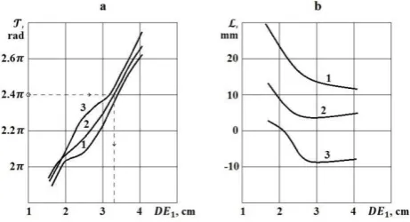 Figure-4. Dependence of the spread with respect to energy and phase of the bunch particles at the buncher exit on the accelerating field in the first cell