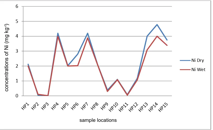 Table 3:  Average concentrations of heavy metals (mg kg-1)  for wet and dry seasons in sediment of the study area