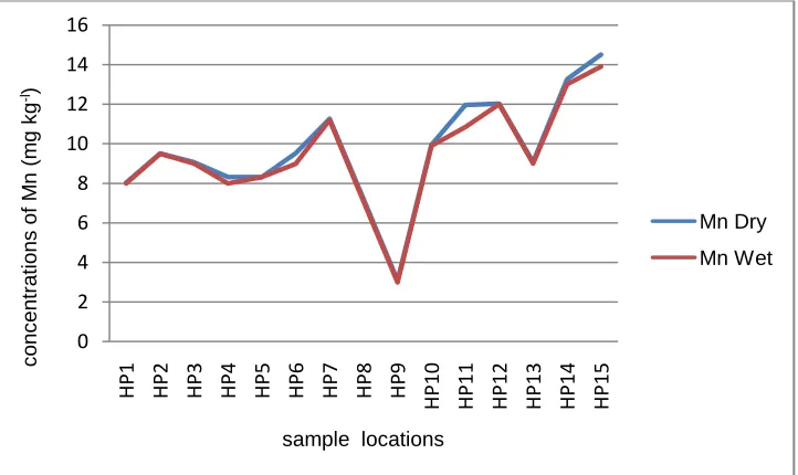 Fig.6:  Seasonal variations of Mn within the study locations. 
