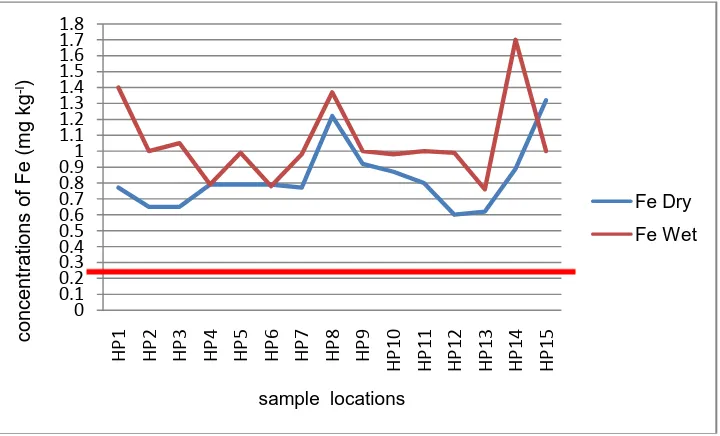 Fig. 7:  Seasonal variations of Fe within the study locations.  