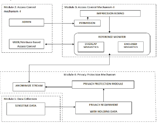 Figure 1: Architecture of Attribute based Access Control System 