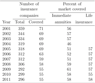 Table 1: Market Share of the Sample of Life Insurers
