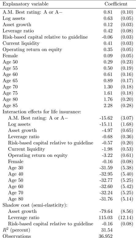 Table 3: Estimated Model of Insurance Pricing