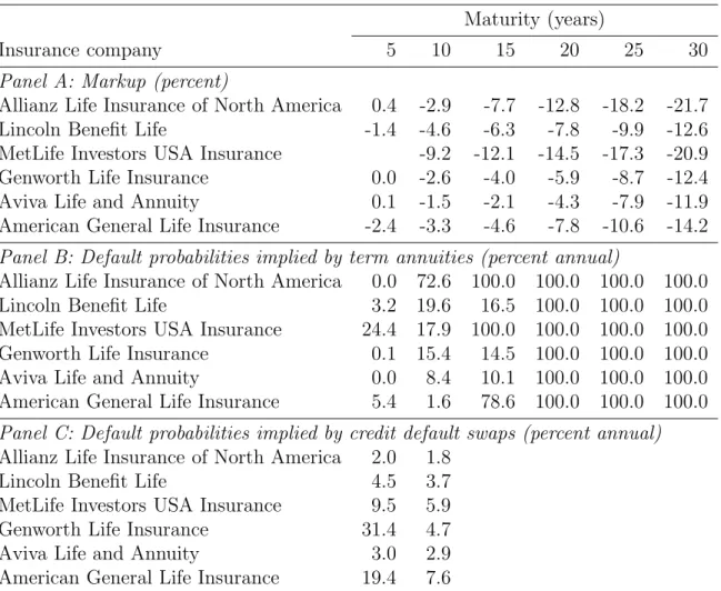 Table 5: Default Probabilities Implied by Term Annuities versus Credit Default Swaps in November 2008