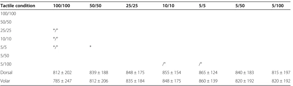 Table 2 Sensation thresholds (ST) for the volar and dorsal channels