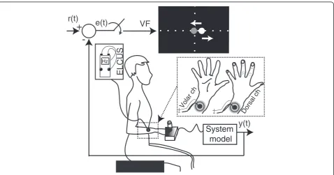 Figure 1 Setup for the real-time simulation of the closed-loop control. The signal r(t) is the reference trajectory, y(t) is the generated trajectory,e(t) is the tracking error, i.e., the difference between r(t) and y(t)