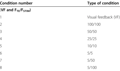Table 1 Feedback conditions in the evaluation phase