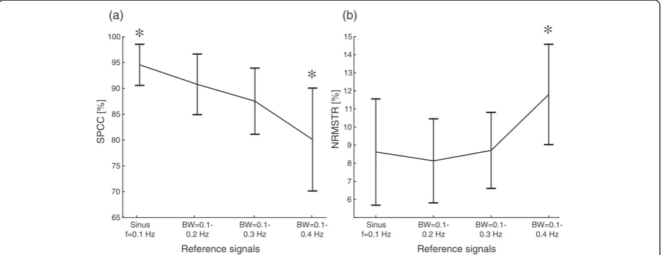 Figure 3 Closed-loop control performance with electrotactile feedback over all subjects during the training phase