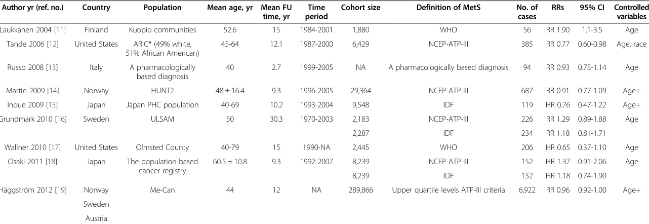 Table 1 Characteristics of cohort studies of metabolic syndrome and prostate cancer risk