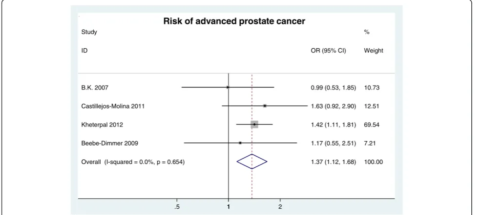 Figure 3 RR of high grade Gleason prostate cancer risk for MetS presence.