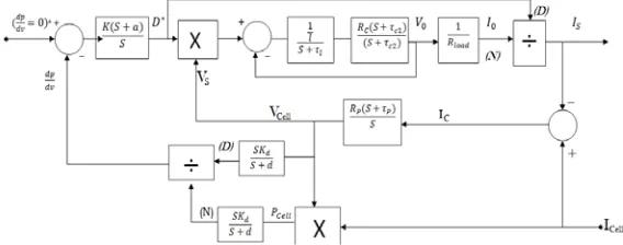 Figure 1: Model of MPPT using block diagram 