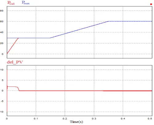 Figure 7: Load is working in maximum power point 