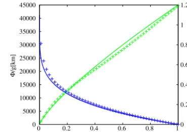 Fig. 4. Diffusivity proﬁles used in the experiments. The symbols