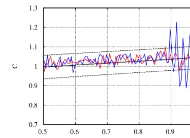 Figure 9.Fig. 9. Distribution of ∆t requirement for the condition on the ﬁrstorder derivative (Eq