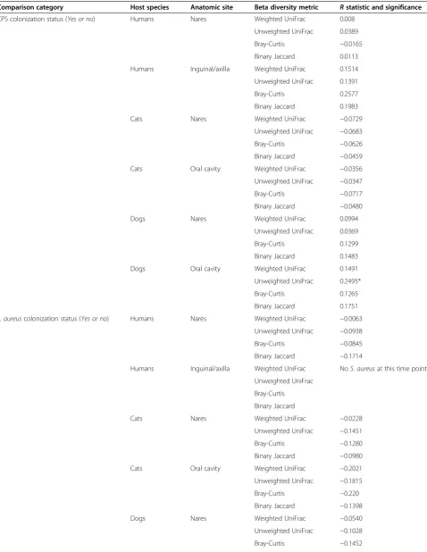 Table 3 Association of staphylococcal carriage with microbial communities at carriage sites at the baseline visit