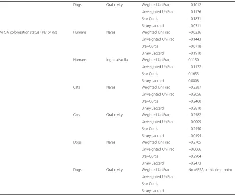 Table 3 Association of staphylococcal carriage with microbial communities at carriage sites at the baseline visit(Continued)