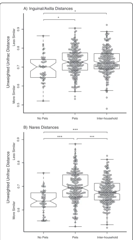 Figure 3 Effect of pet ownership on sharing of microbiota athuman Staphylococcus carriage sites