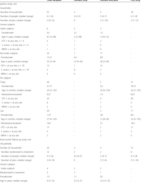 Table 1 Study demographics