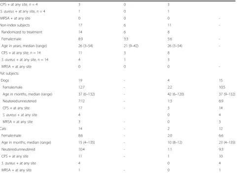 Table 1 Study demographics (Continued)