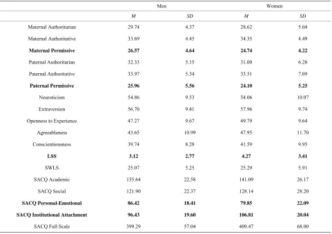 Table 1.Means and standard deviations.