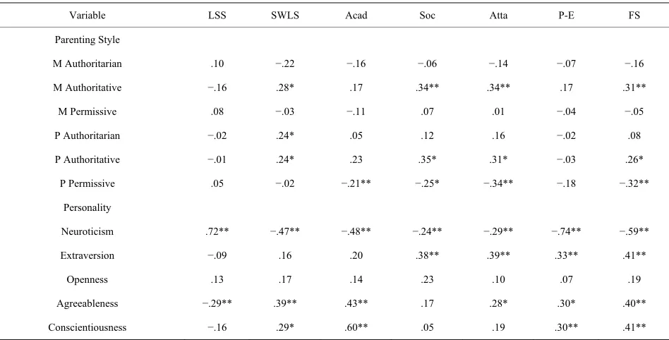 Table 2.  Parenting style and personality correlations with adjustment variables for women
