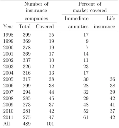 Table 1: Sample of Life Insurers and Their Market Share