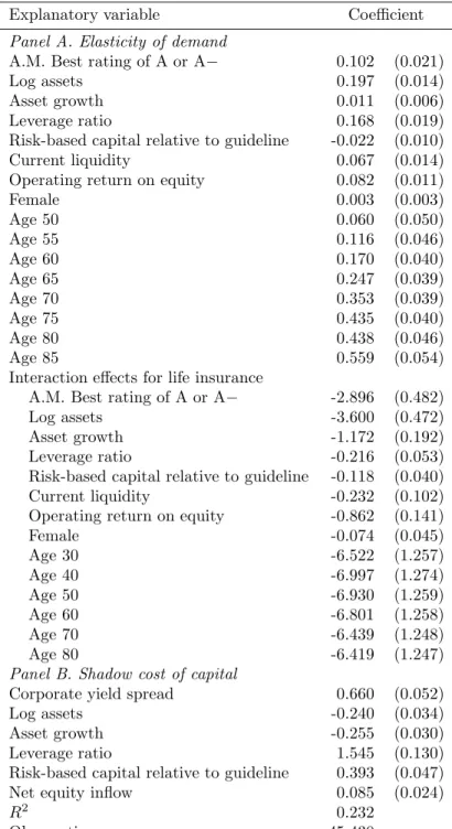 Table 3: Estimated Model of Insurance Pricing
