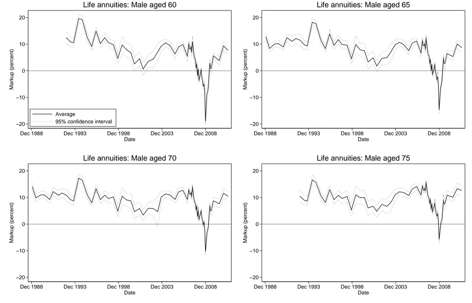 Figure 2: Average Markup on Life Annuities