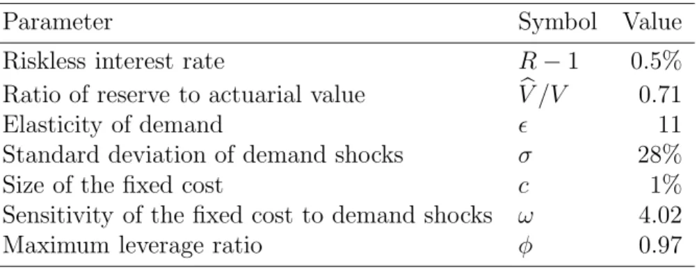 Table 5: Parameters in the Calibrated Model