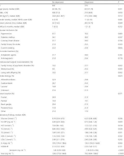Table 1 Baseline clinical characteristics in patients with and without post-stroke major depression at 6 months