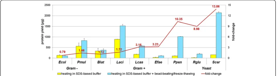 Figure 1 Protein yields with two different extraction methods.Pmul: Histogram showing protein quantification results (mean of three replicates;error bars indicate standard deviation)