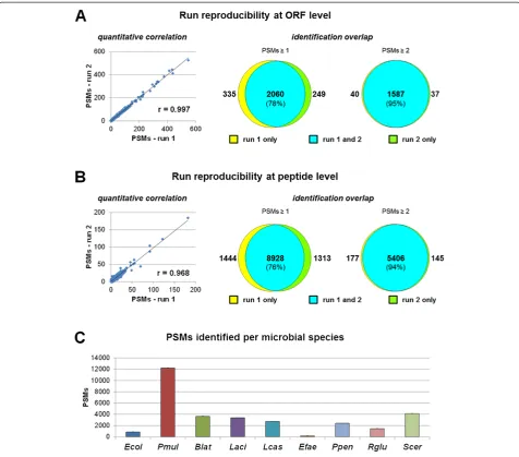 Figure 3 Pipeline evaluation using 9MM. (A) Analysis of run reproducibility at the ORF level