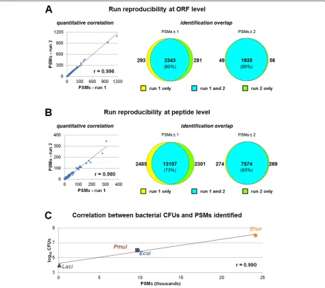 Figure 4 Pipeline evaluation using 4MUM. (A) Analysis of run reproducibility at the ORF level