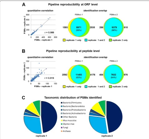 Figure 5 Validation of the pipeline performance and reproducibility by murine fecal metaproteome analysis