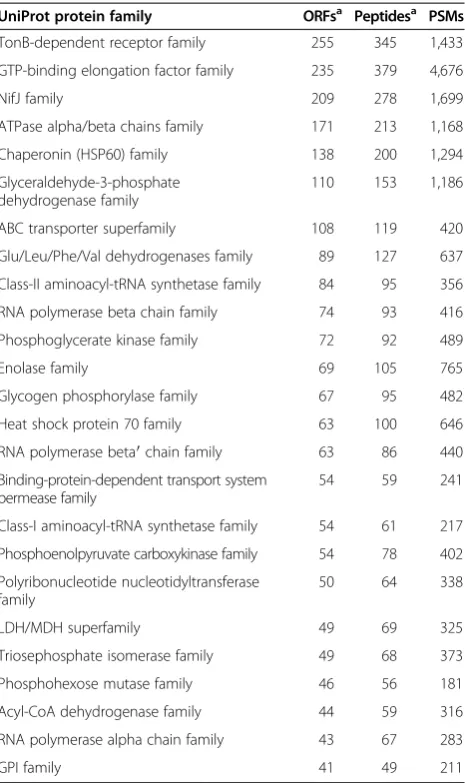 Table 1 Top 25 microbial protein families detected in themouse stool sample  