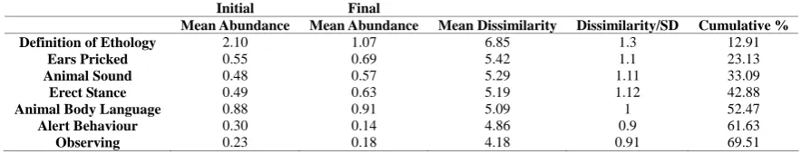 Figure 2. MDS plot comparing survey results of all respondents before and after they had completed the education program
