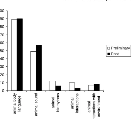 Figure 3. The number of each ‘sign’ stated by students that can be used to recognise behaviour
