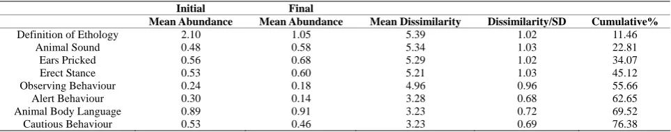 Table 4. SIMPER analysis comparing differences in survey results of inexperienced respondents before and after they had completed the education program