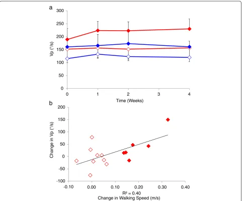 Figure 3 Peak velocity (Vp) during dorsiflexion in the combined locomotor treadmill training (LTT; blue) and Tizanidine (TizLTT; red)group