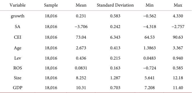 Table 2. Descriptive statistics of major variables. 