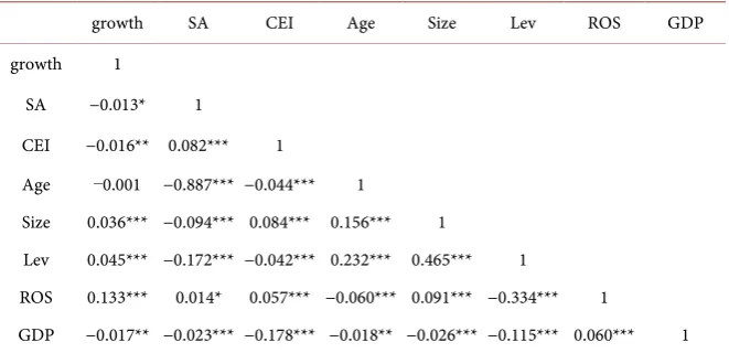 Table 3. Correlation coefficient matrix of main variables. 