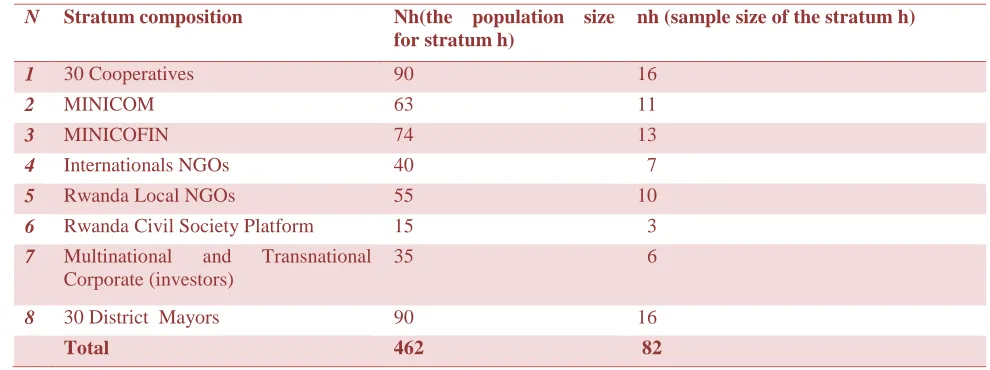 Table 3.3 Proportional stratified sample size is determined by the following formula: 
