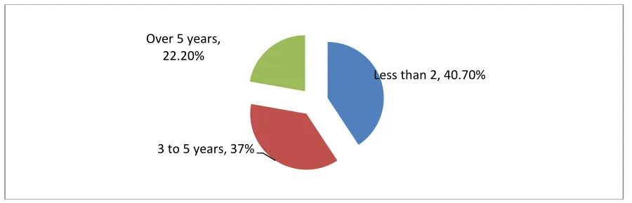 Figure 4 3: Working experience in InstitutionSource: Primary data, 2017 