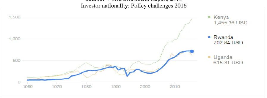Figure 2. 5 GDP per capita comparison 