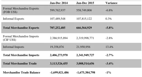 Table 1: Rwandan Merchandise Trade Performance Jan-Dec 2014 and 2015 (US$) 