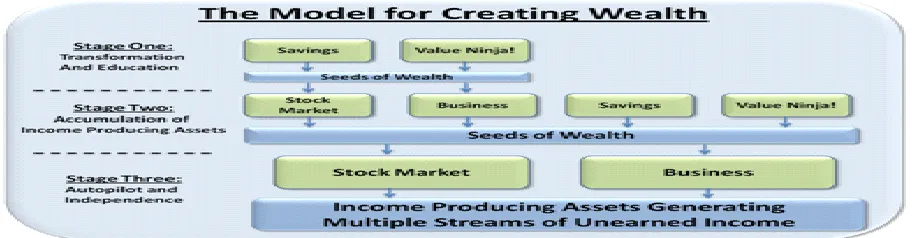 Figure 2.4 The Model for Creating Wealth by Wealth-Building 101 (2010